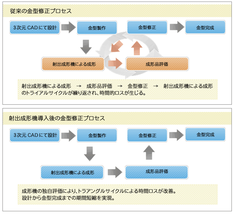 射出成形機導入のメリット